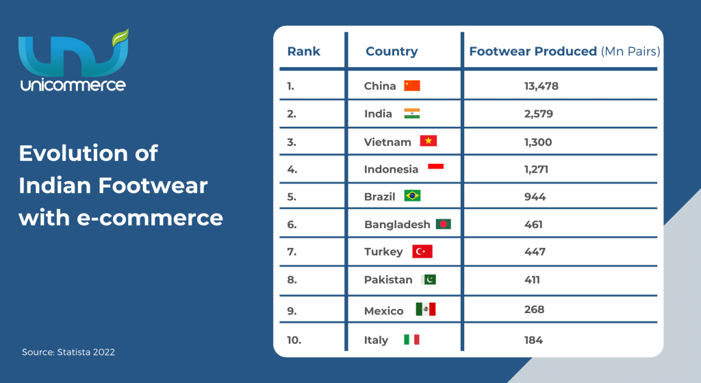 evoultion of indian footwear with ecommerce
