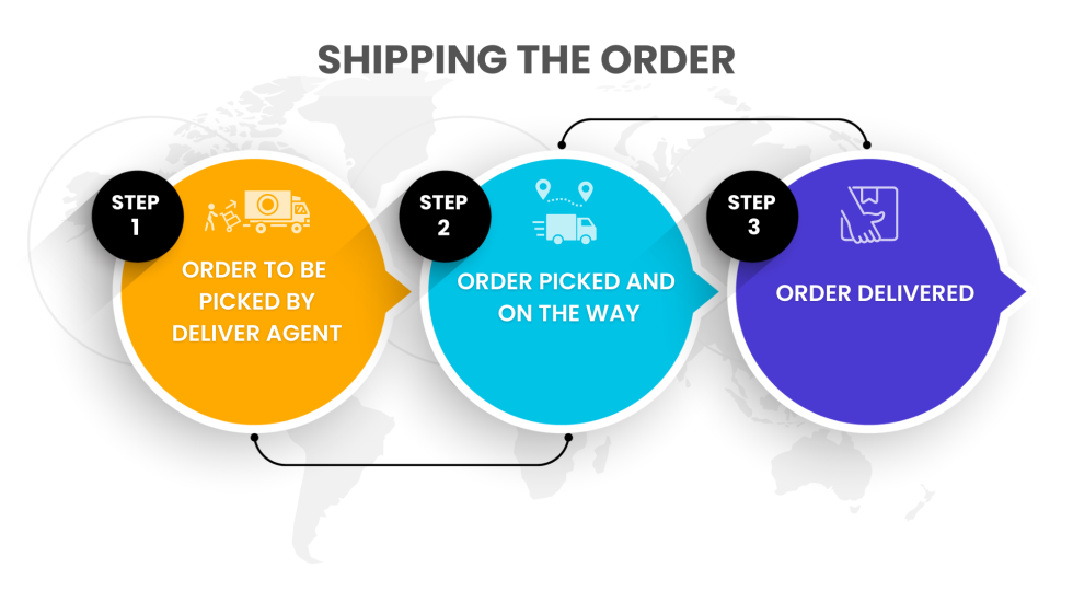 Order Management Process Flow [Top Key Steps]