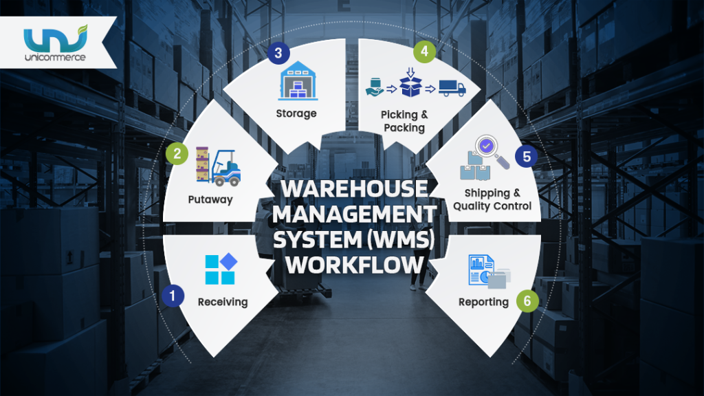 warehouse management system (wms) workflow