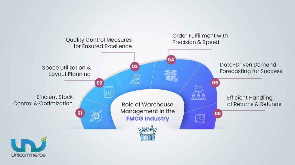 FMCG Industry in India: Top Trends, Challenges, Solutions [2024]