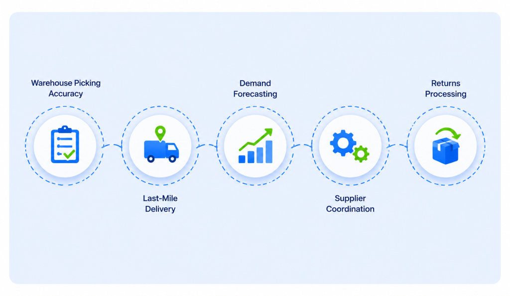 Common Order Fulfillment Challenges