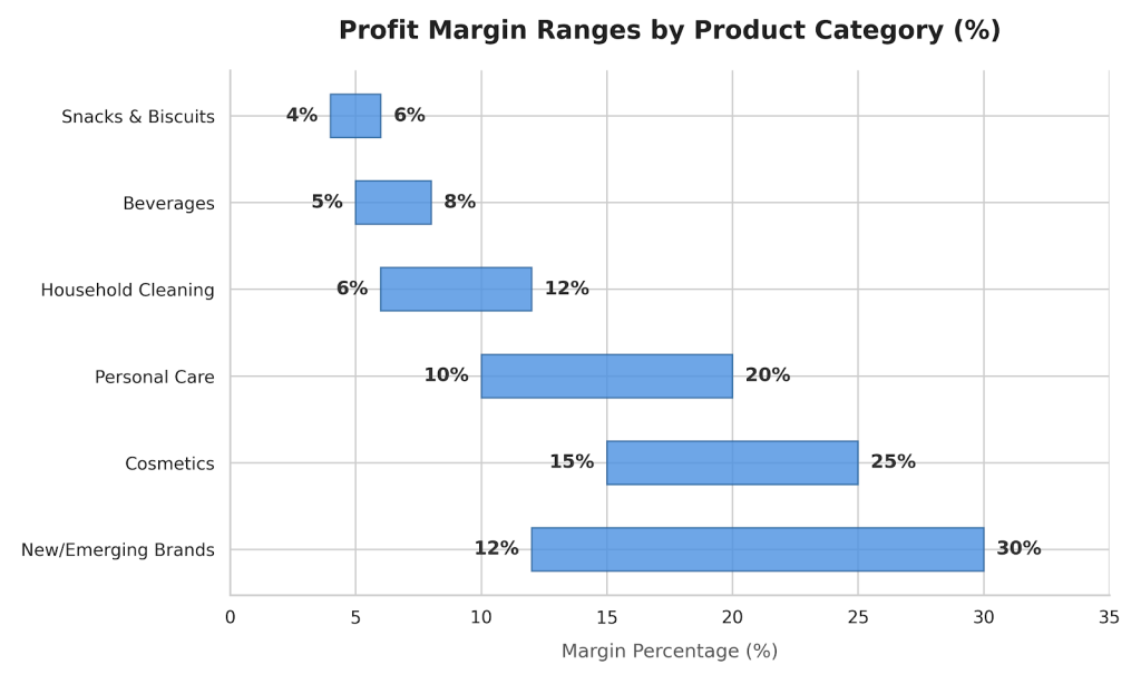 FMCG Industry in India: Key Trends, Major Challenges & Practical Solutions