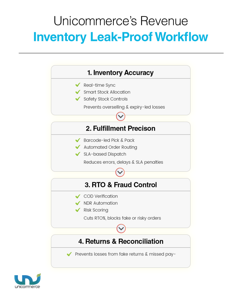 Unicommerce’s Revenue Inventory Leak-Proof Workflow