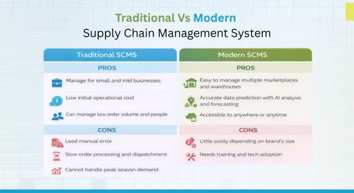 Difference Between Traditional and Modern Supply Chain Management in E-Commerce
