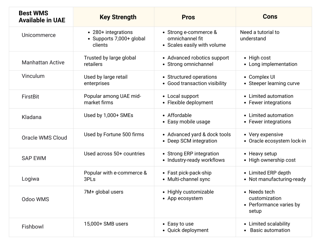 Comparison of warehouse management systems popular in the UAE market