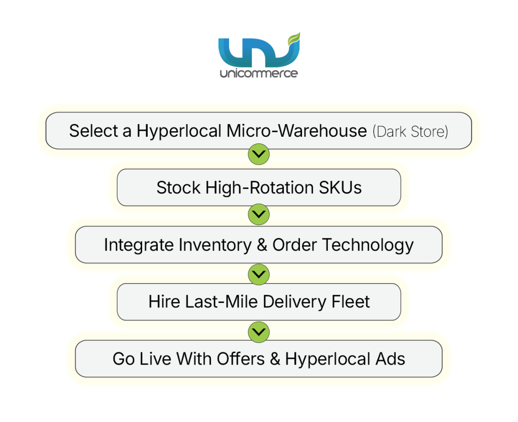 Launching a q-commerce business requires