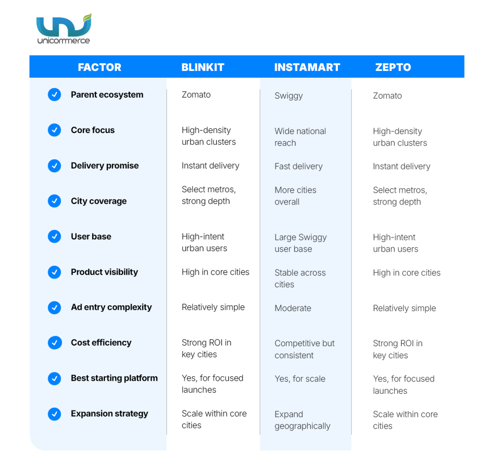 Blinkit vs Other Quick Commerce Ad Platforms