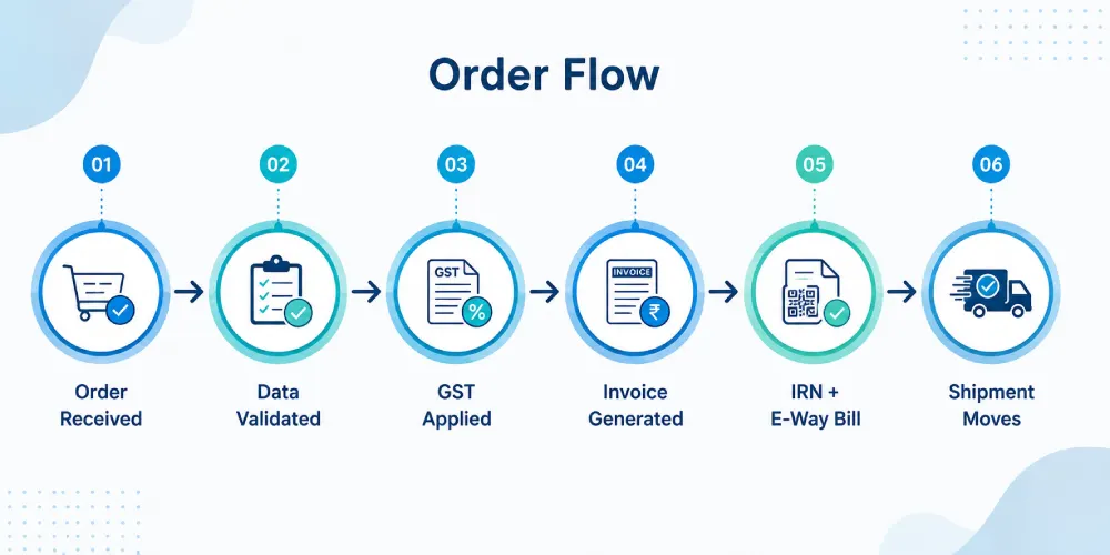 order flow