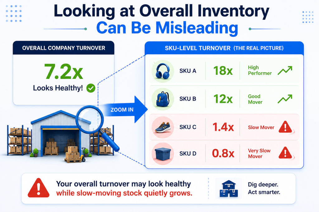 Inventory Turnover