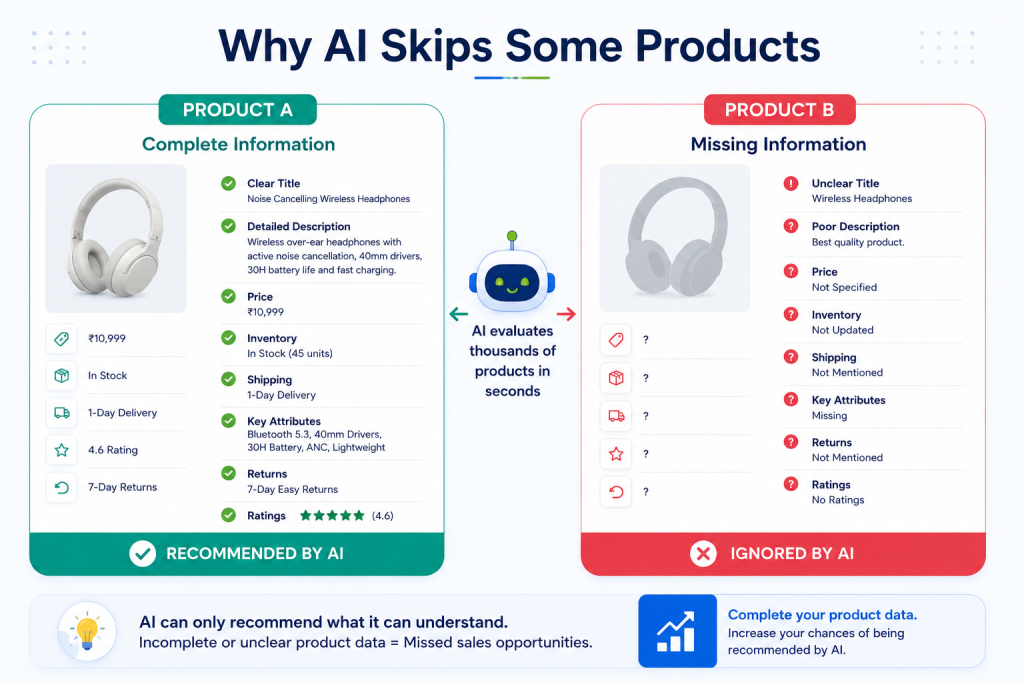 Why AI skips incomplete products