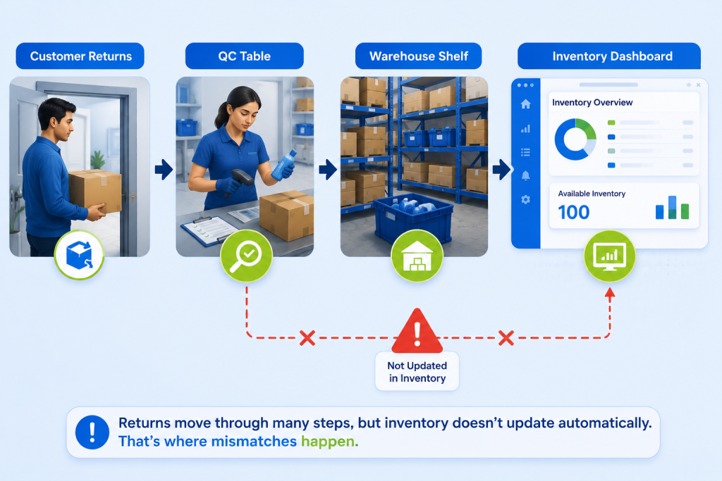 Returns process and inventory mismatch flow