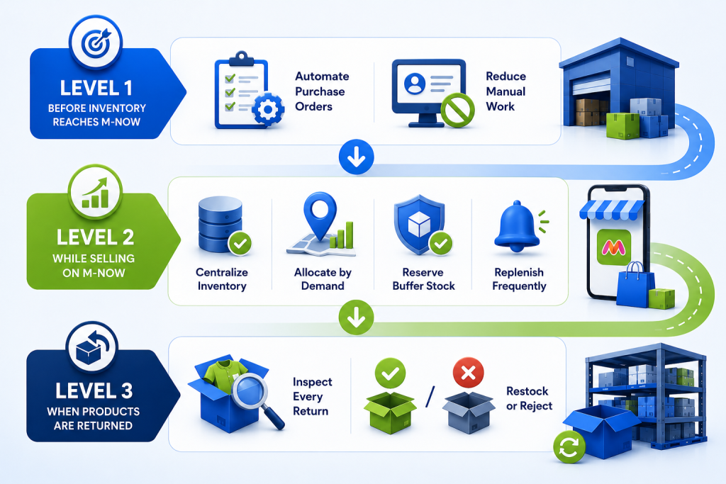 Inventory management process flow diagram