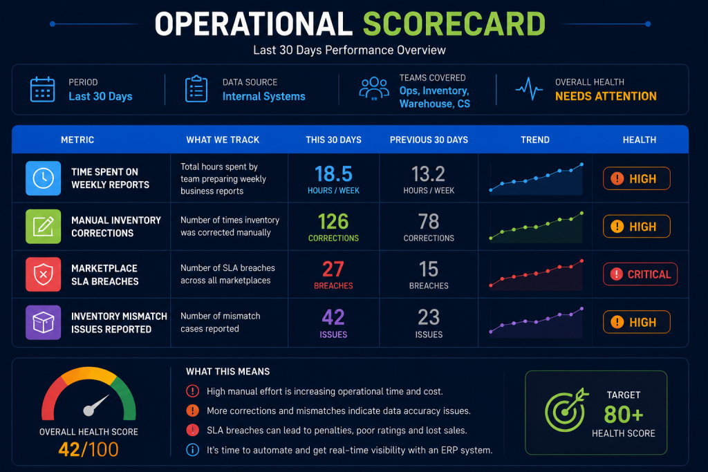 Operational performance dashboard overview