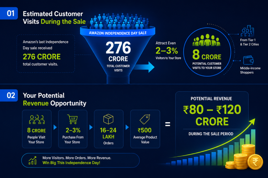 revenue opportunity during the Independence Day sale